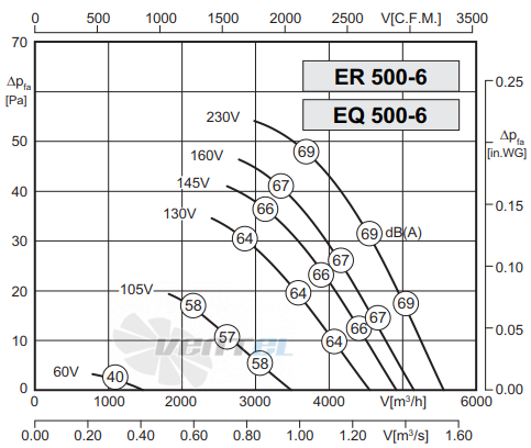 Rosenberg ER 500-6 - описание, технические характеристики, графики